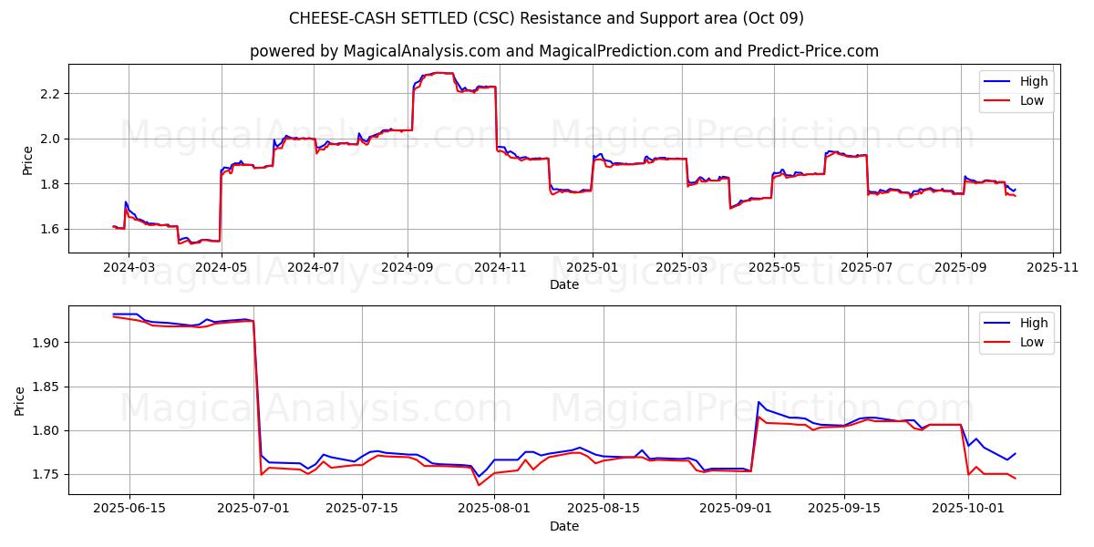  СЫР-НАЛИЧНЫЕ РАСЧЕТНЫЕ (CSC) Support and Resistance area (08 Oct) 
