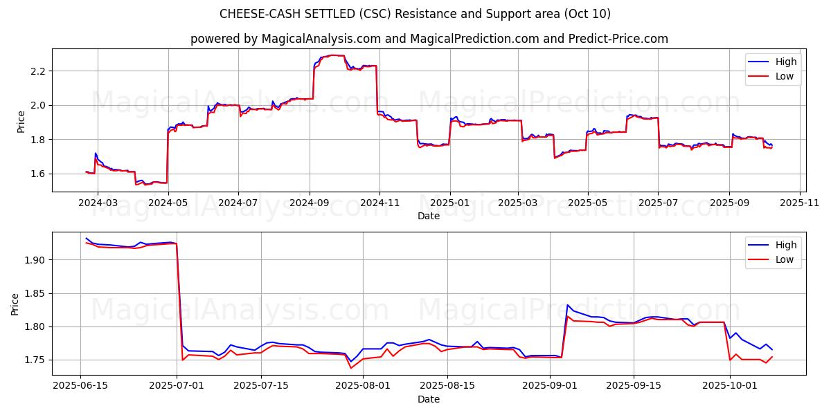 CHEESE-CASH SETTLED (CSC) Support and Resistance area (09 Oct) CHEESE-CASH SETTLED (CSC) Support and Resistance area (09 Oct)