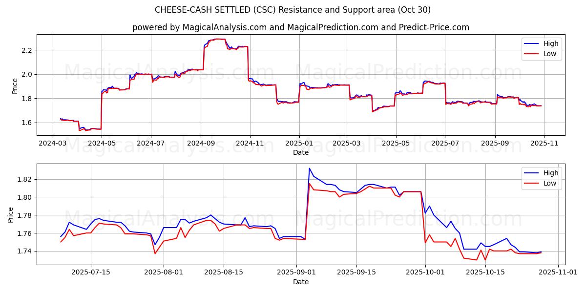QUESO-LIQUIDACIÓN EN EFECTIVO (CSC) Support and Resistance area (29 Oct)   QUESO-LIQUIDACIÓN EN EFECTIVO (CSC) Support and Resistance area (29 Oct)