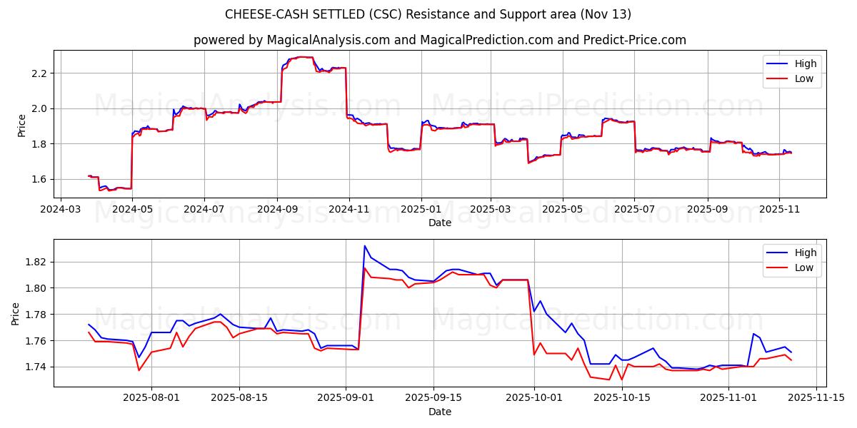  치즈-현금 결제됨 (CSC) Support and Resistance area (12 Nov) 
