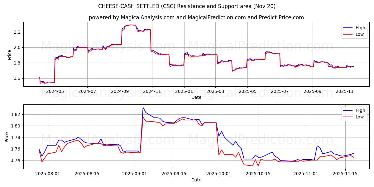  CHEESE-CASH SETTLED (CSC) Support and Resistance area (19 Nov) 