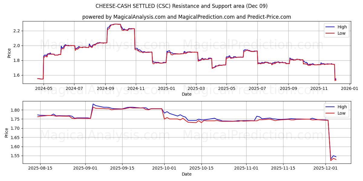  Käse-Bargeld abgerechnet (CSC) Support and Resistance area (08 Dec) 