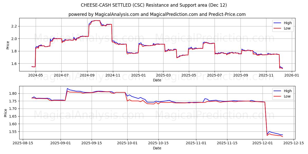  CHEESE-CASH SETTLED (CSC) Support and Resistance area (09 Dec) 