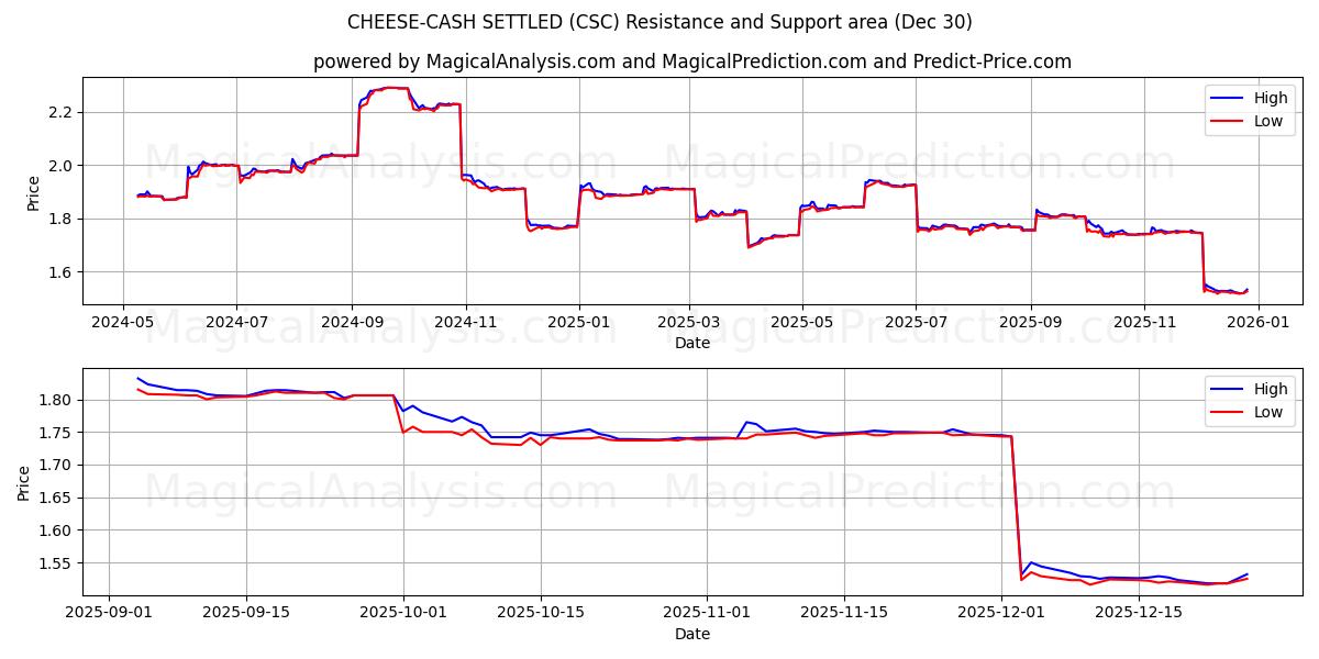  FROMAGE-CASH RÉGLÉ (CSC) Support and Resistance area (29 Dec) 