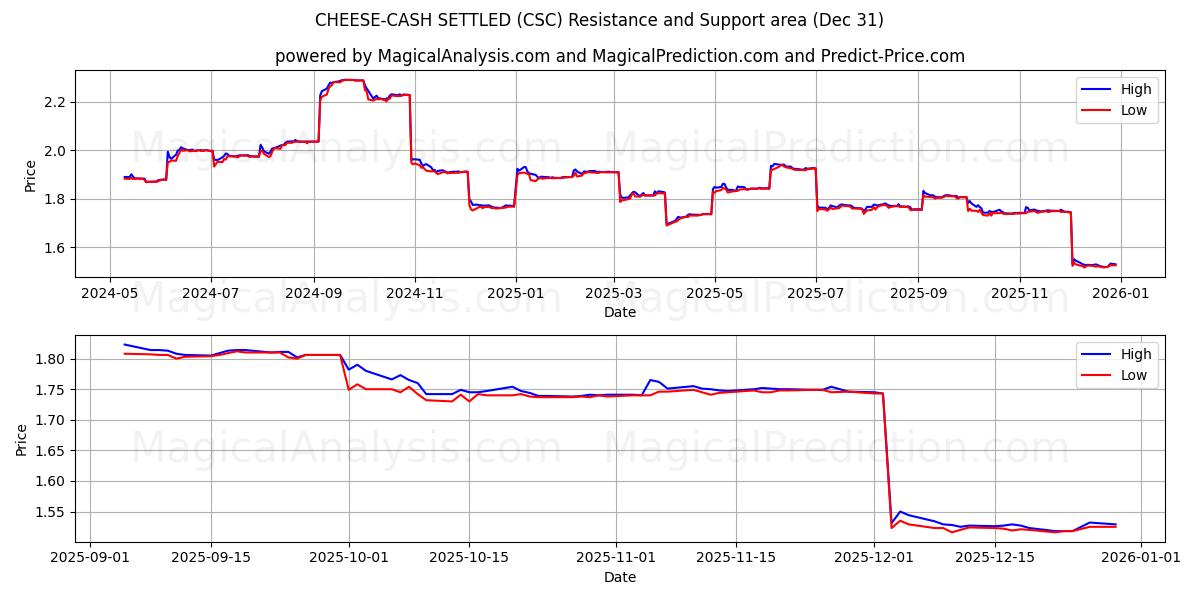  تمت تسوية الجبن نقدًا (CSC) Support and Resistance area (30 Dec) 