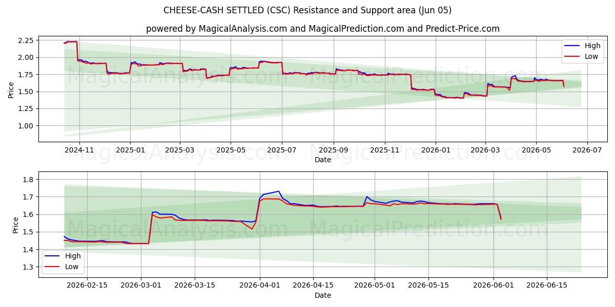  奶酪现金结算 (CSC) Support and Resistance area (04 Jun) 