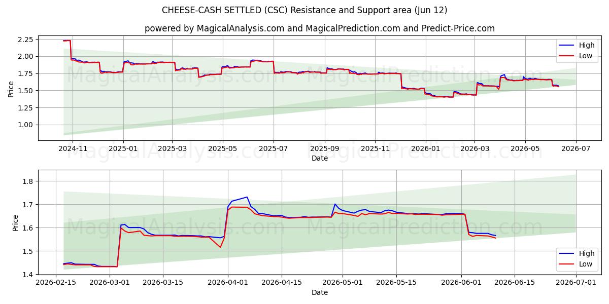  奶酪现金结算 (CSC) Support and Resistance area (08 Jun) 