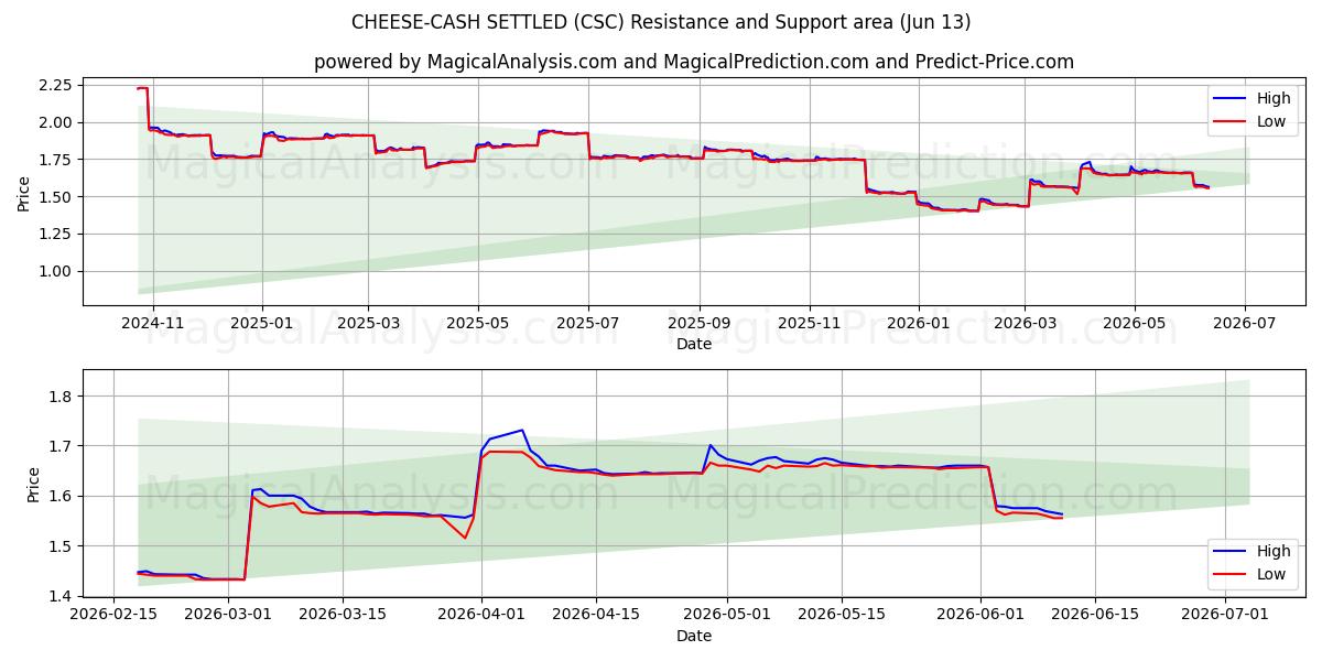  QUEIJO-DINHEIRO LIQUIDADO (CSC) Support and Resistance area (11 Jun) 