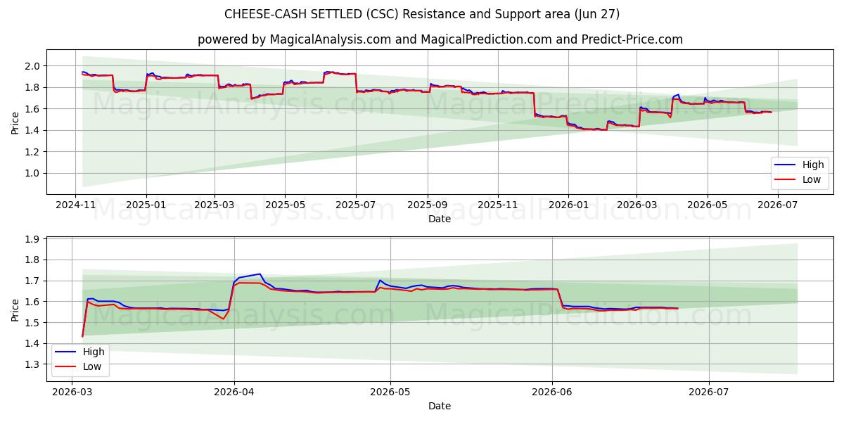  پنیر - نقدی تسویه حساب (CSC) Support and Resistance area (26 Jun) 