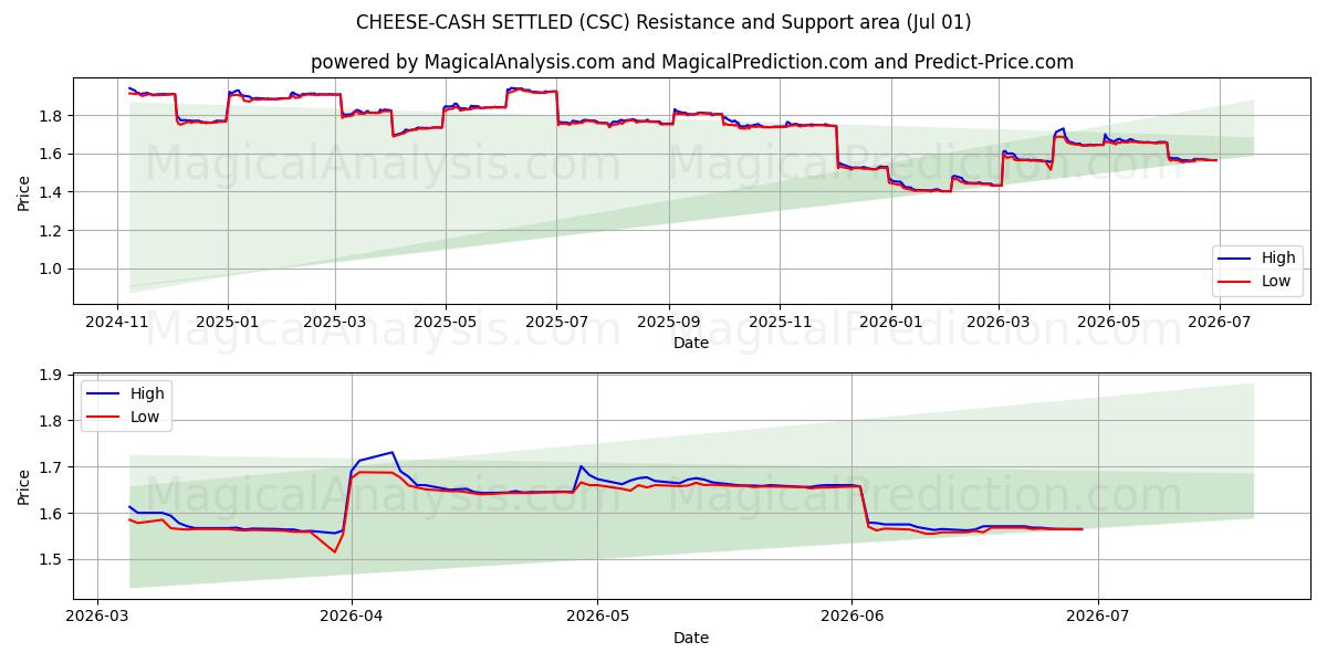  PAGAMENTO IN CONTANTI DEL FORMAGGIO (CSC) Support and Resistance area (30 Jun) 