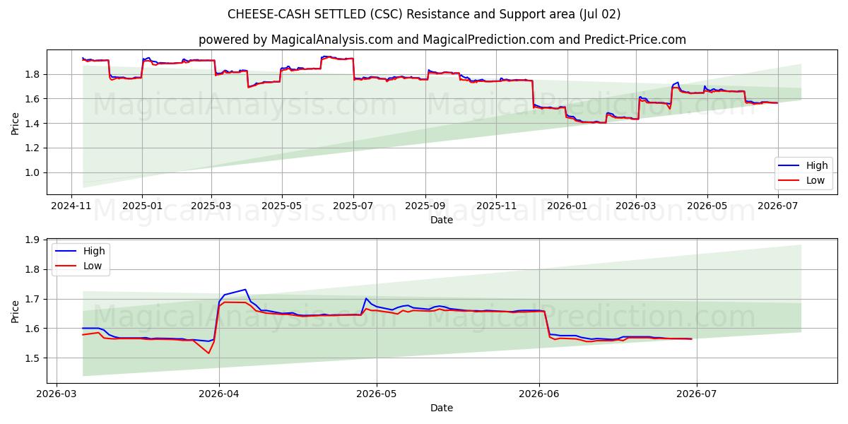  JUUSTO-KÄTEISTÄ (CSC) Support and Resistance area (01 Jul) 