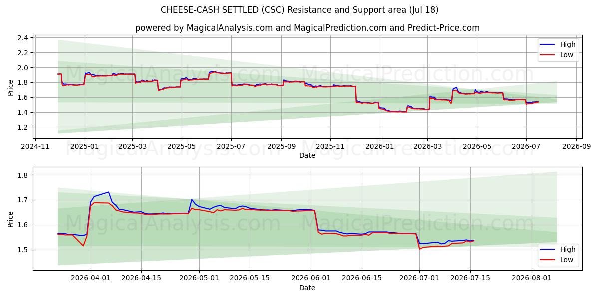  Käse-Bargeld abgerechnet (CSC) Support and Resistance area (17 Jul) 