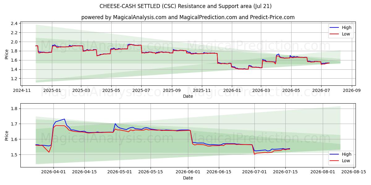  PAGAMENTO IN CONTANTI DEL FORMAGGIO (CSC) Support and Resistance area (20 Jul) 