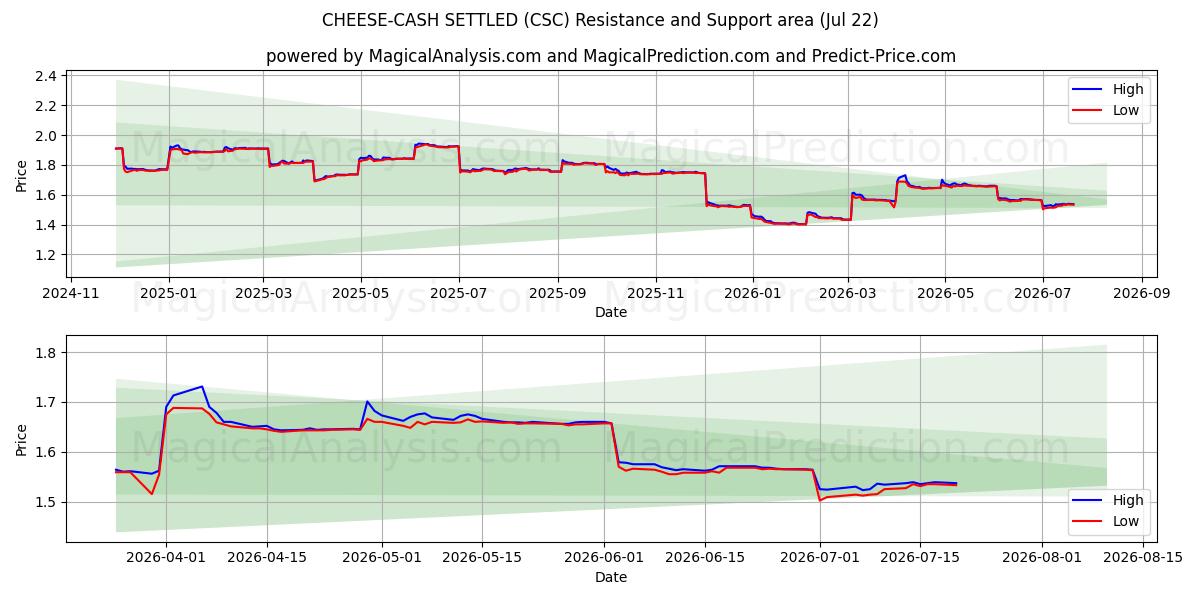  JUUSTO-KÄTEISTÄ (CSC) Support and Resistance area (21 Jul) 