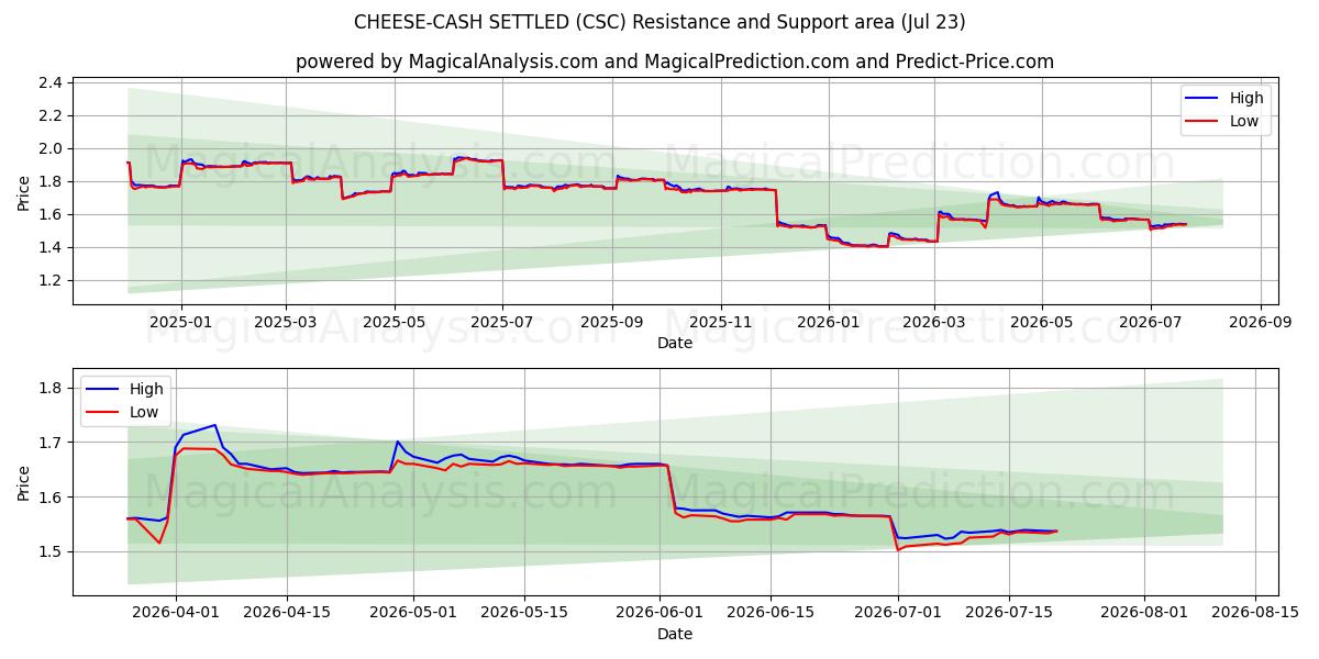  奶酪现金结算 (CSC) Support and Resistance area (22 Jul) 
