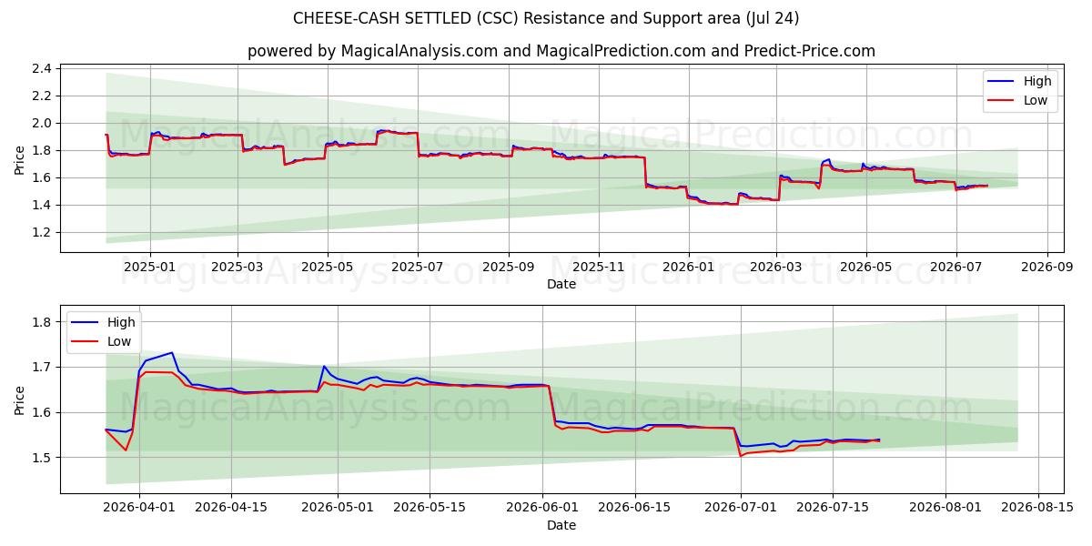  QUEIJO-DINHEIRO LIQUIDADO (CSC) Support and Resistance area (23 Jul) 