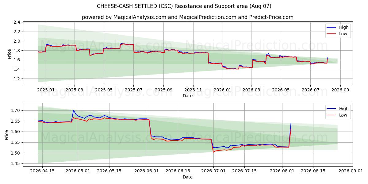  QUESO-LIQUIDACIÓN EN EFECTIVO (CSC) Support and Resistance area (06 Aug) 