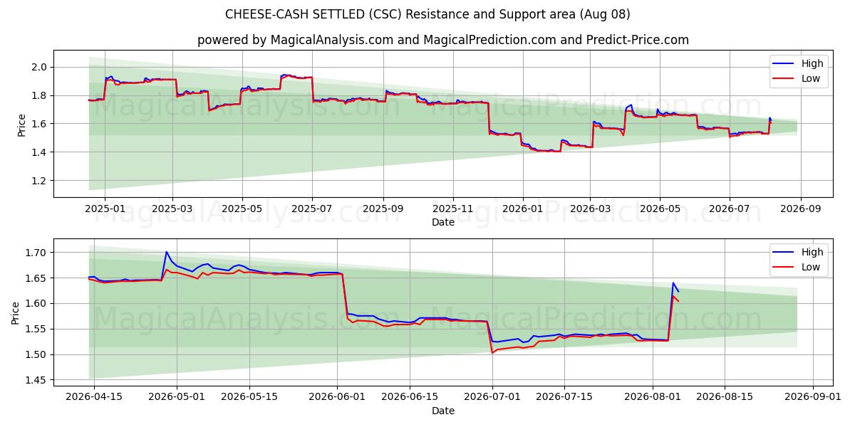  OST-KONTER AFREGT (CSC) Support and Resistance area (07 Aug) 
