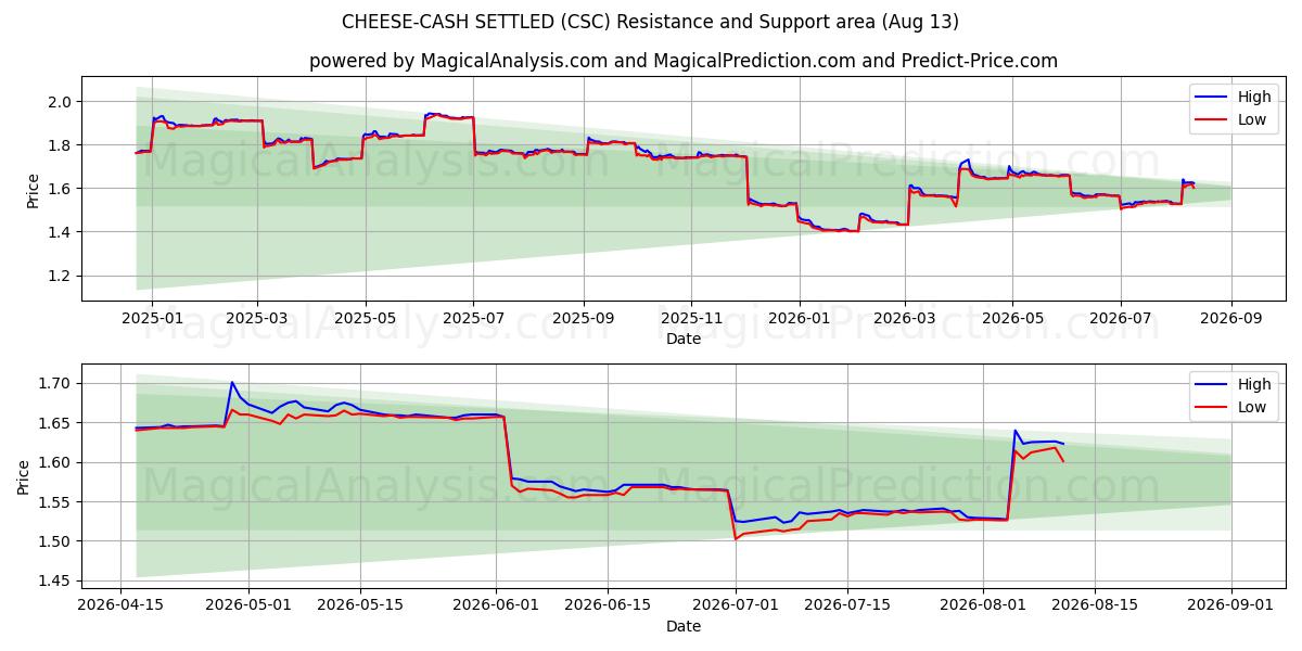 奶酪现金结算 (CSC) Support and Resistance area (12 Aug) 