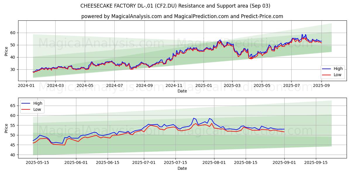  CHEESECAKE FACTORY DL-,01 (CF2.DU) Support and Resistance area (02 Sep) 