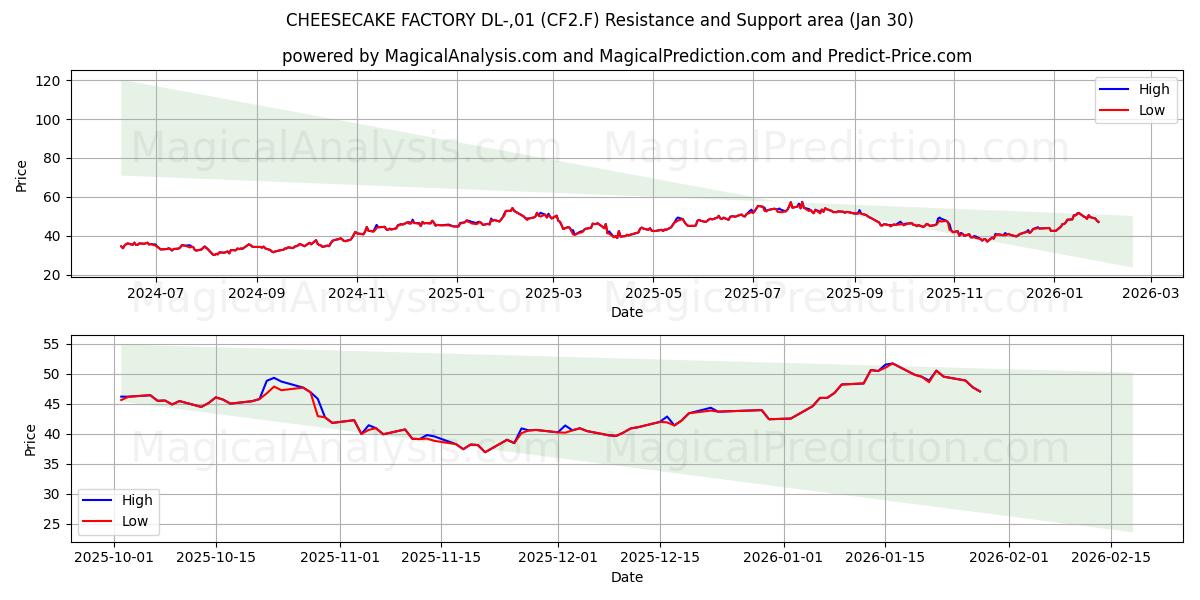 CHEESECAKE FACTORY DL-,01 (CF2.F) Support and Resistance area (29 Jan) 