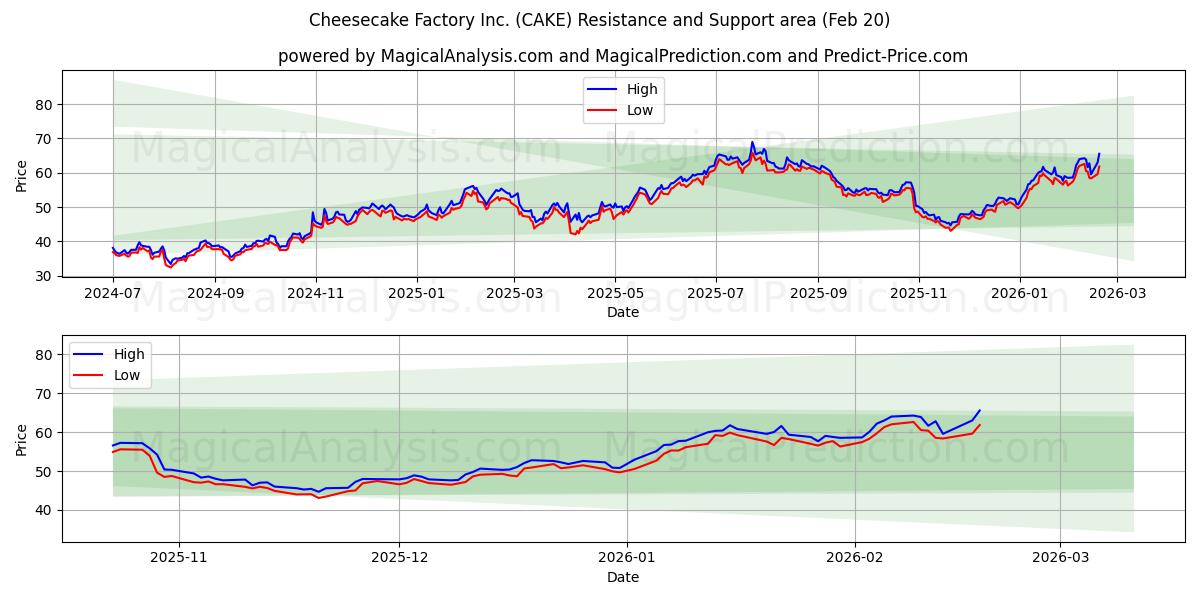  Cheesecake Factory Inc. (CAKE) Support and Resistance area (19 Feb) 