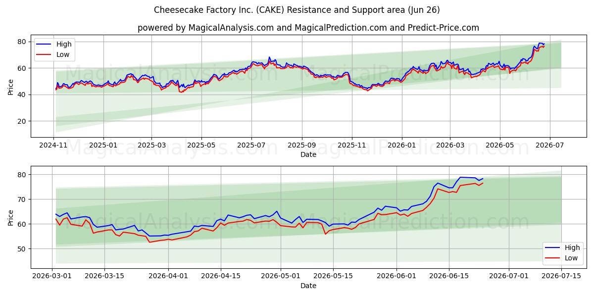  Cheesecake Factory Inc. (CAKE) Support and Resistance area (25 Jun) 