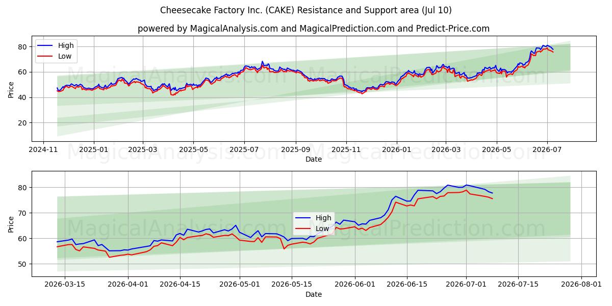  Cheesecake Factory Inc. (CAKE) Support and Resistance area (09 Jul) 