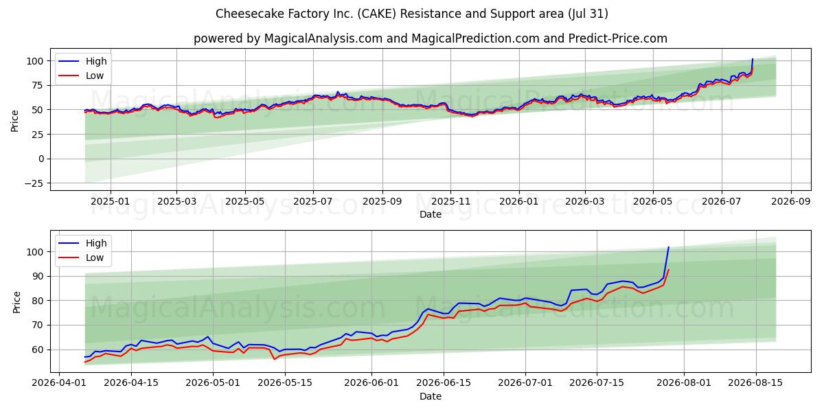  Cheesecake Factory Inc. (CAKE) Support and Resistance area (30 Jul) 