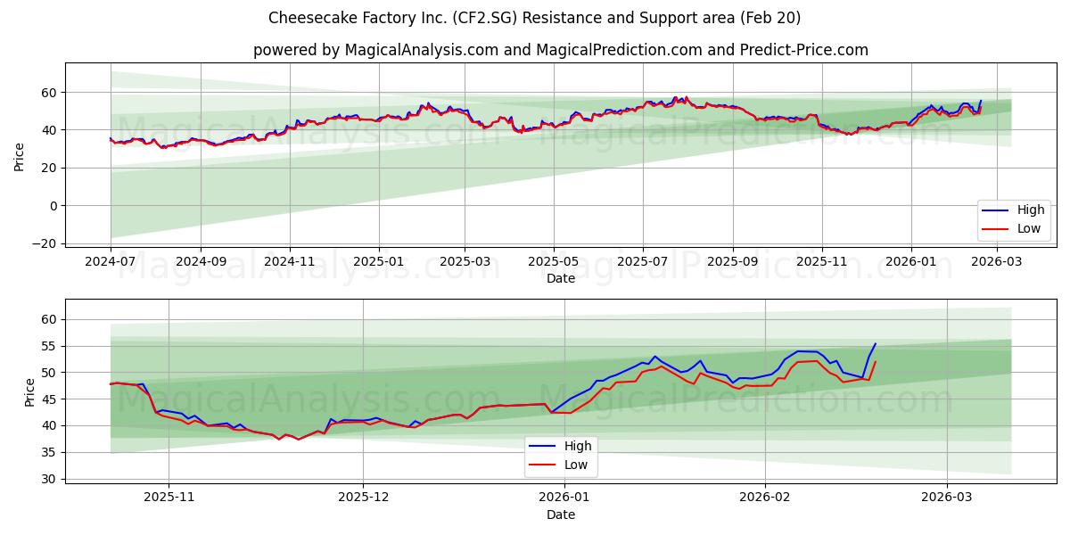  Cheesecake Factory Inc. (CF2.SG) Support and Resistance area (19 Feb) 