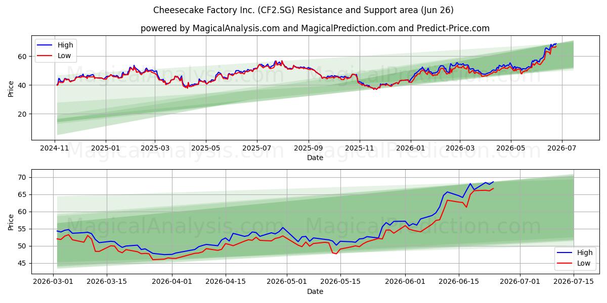  Cheesecake Factory Inc. (CF2.SG) Support and Resistance area (25 Jun) 