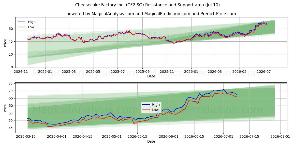  Cheesecake Factory Inc. (CF2.SG) Support and Resistance area (09 Jul) 