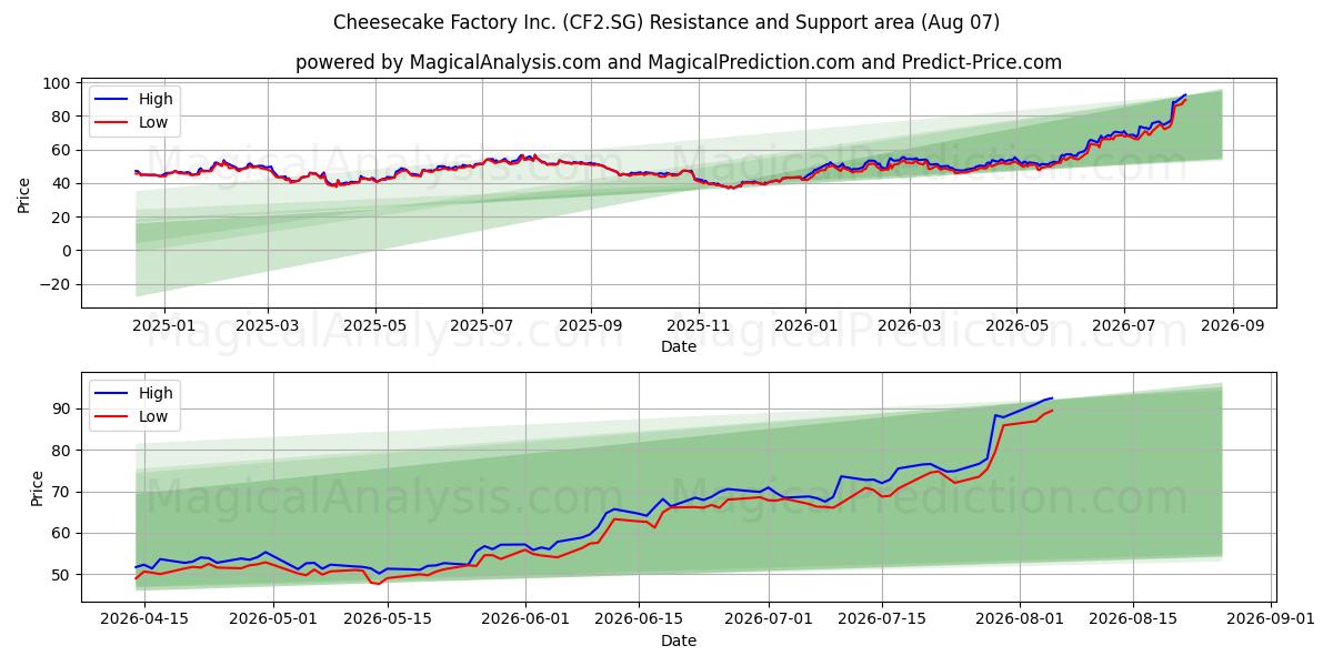  Cheesecake Factory Inc. (CF2.SG) Support and Resistance area (06 Aug) 