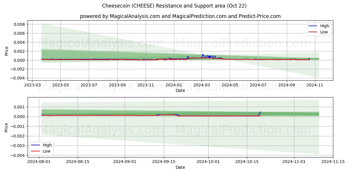  Käsemünze (CHEESE) Support and Resistance area (22 Oct) 