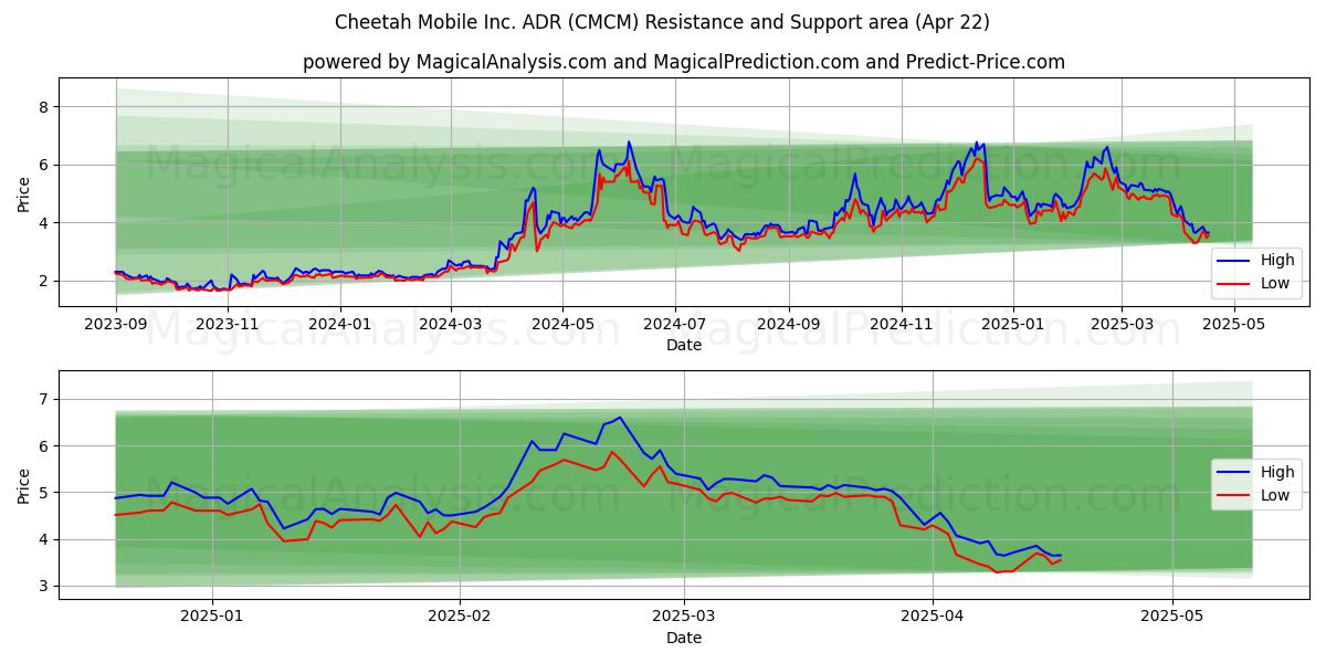  Cheetah Mobile Inc. ADR (CMCM) Support and Resistance area (22 Apr) 