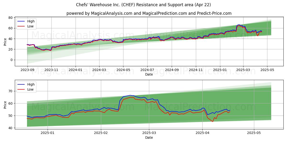  Chefs' Warehouse Inc. (CHEF) Support and Resistance area (22 Apr) 