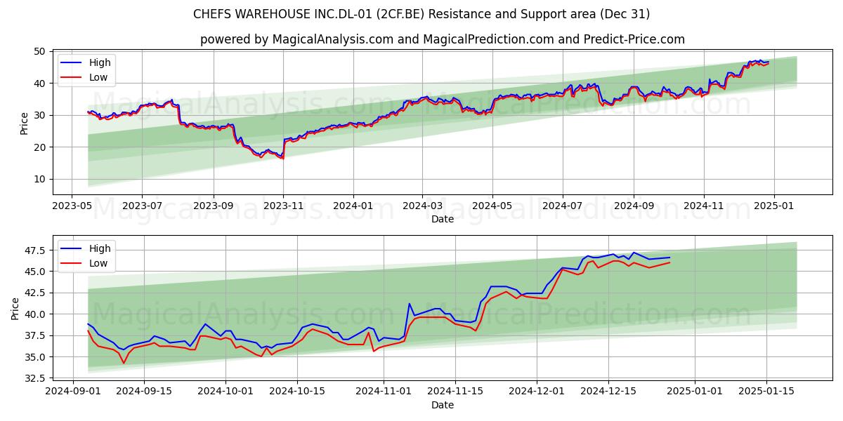  CHEFS WAREHOUSE INC.DL-01 (2CF.BE) Support and Resistance area (31 Dec) 