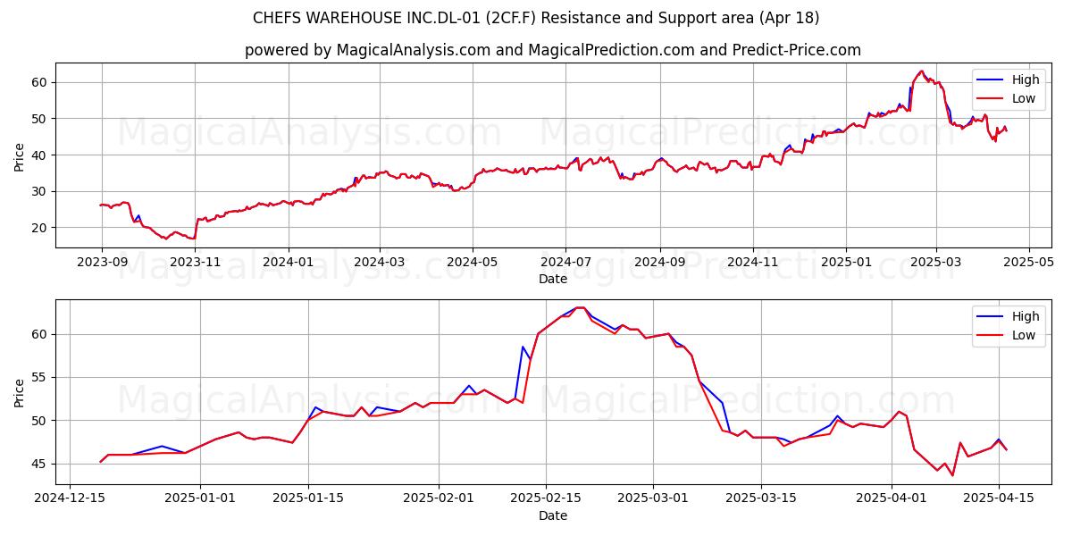  CHEFS WAREHOUSE INC.DL-01 (2CF.F) Support and Resistance area (18 Apr) 
