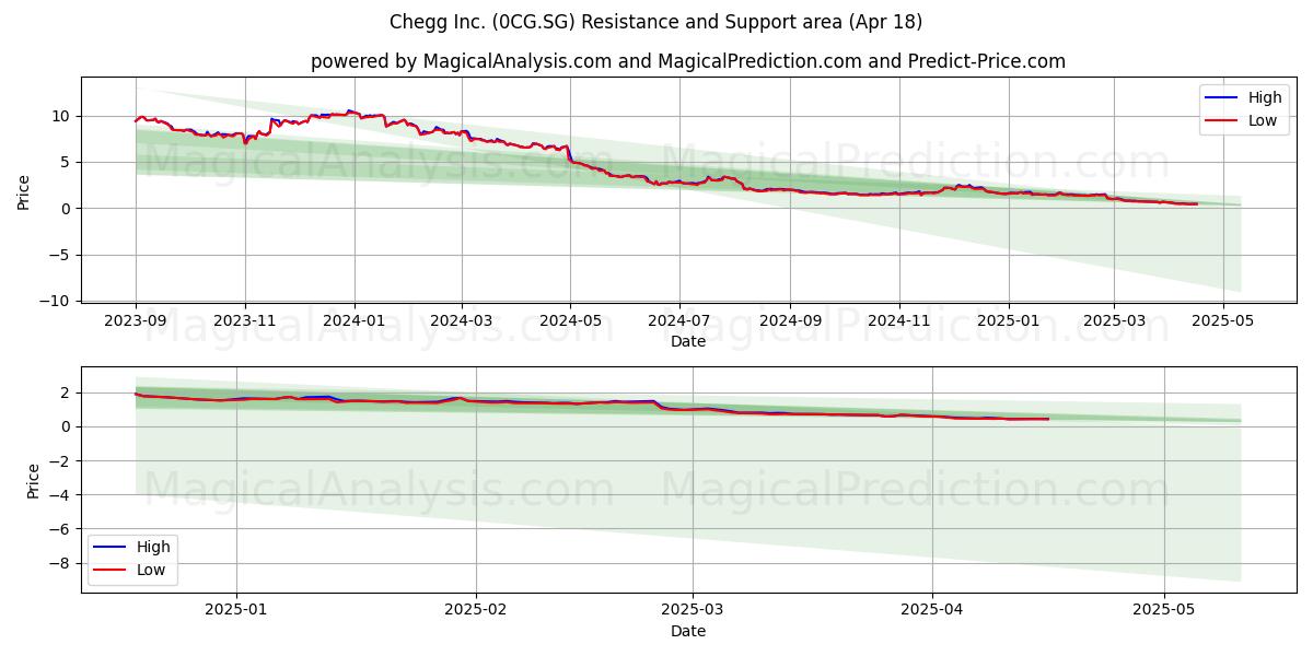  Chegg Inc. (0CG.SG) Support and Resistance area (18 Apr) 