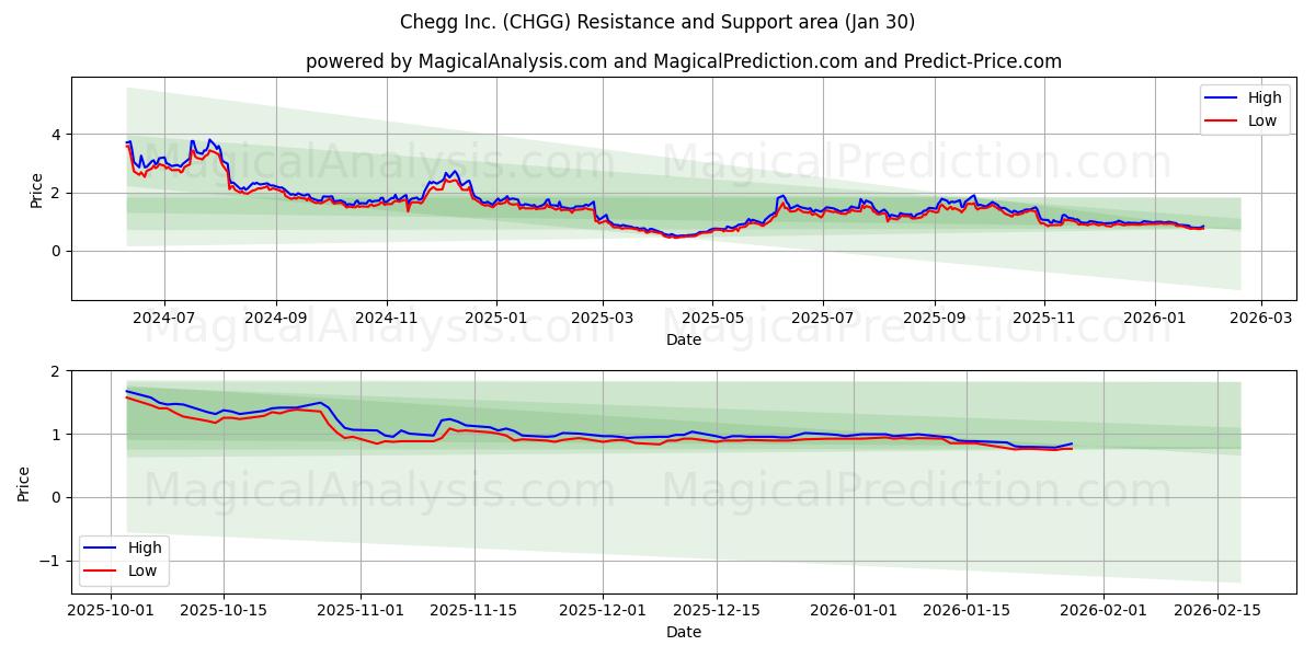  Chegg Inc. (CHGG) Support and Resistance area (29 Jan) 