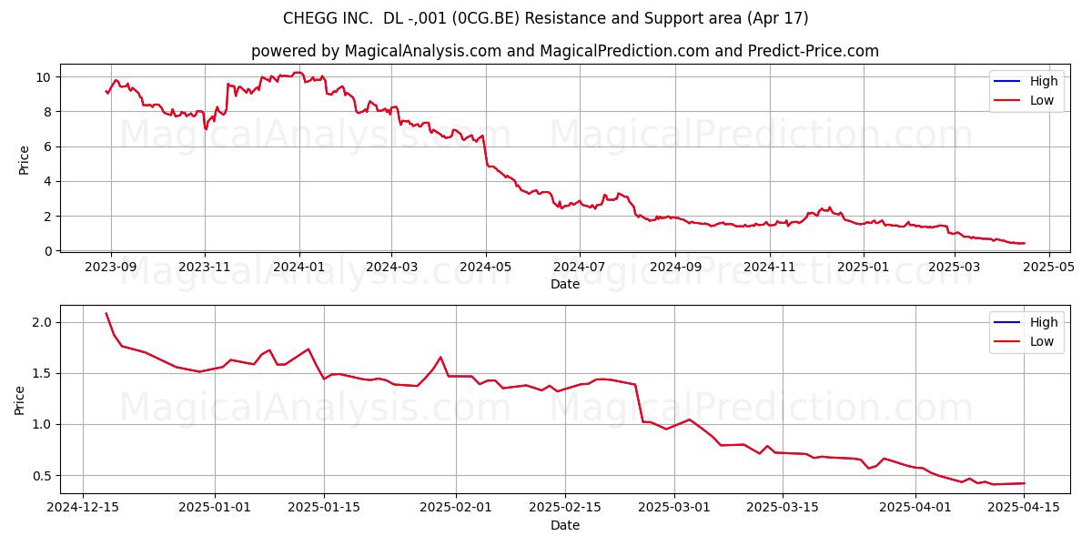  CHEGG INC.  DL -,001 (0CG.BE) Support and Resistance area (17 Apr) 