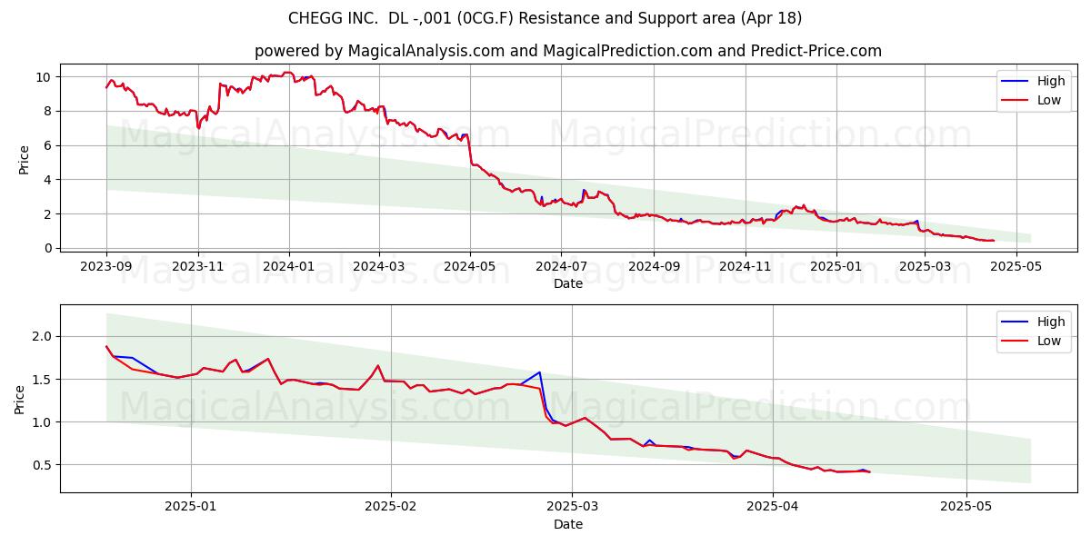  CHEGG INC.  DL -,001 (0CG.F) Support and Resistance area (18 Apr) 