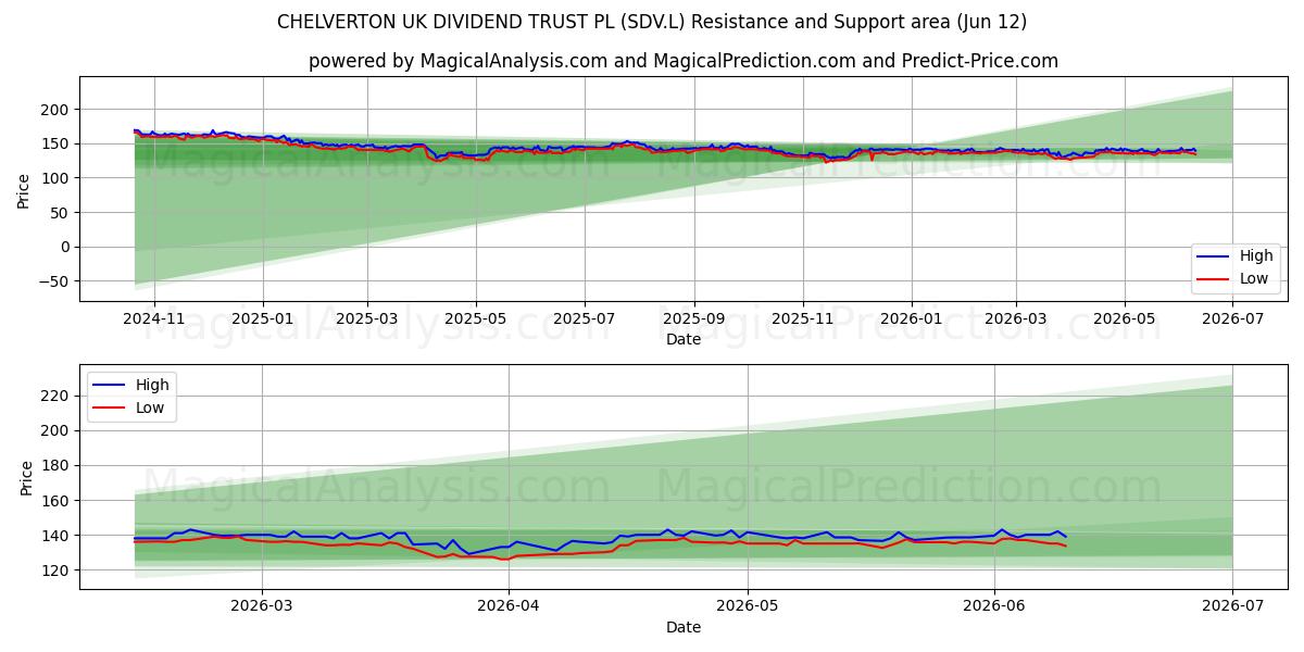  CHELVERTON UK DIVIDEND TRUST PL (SDV.L) Support and Resistance area (11 Jun) 