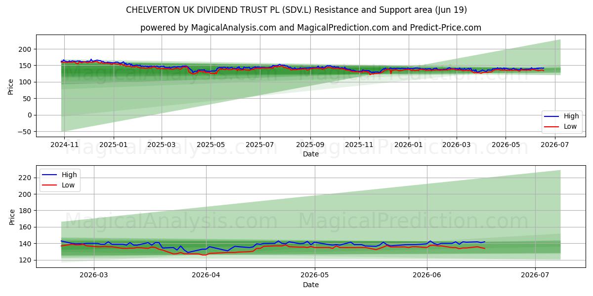  CHELVERTON UK DIVIDEND TRUST PL (SDV.L) Support and Resistance area (18 Jun) 