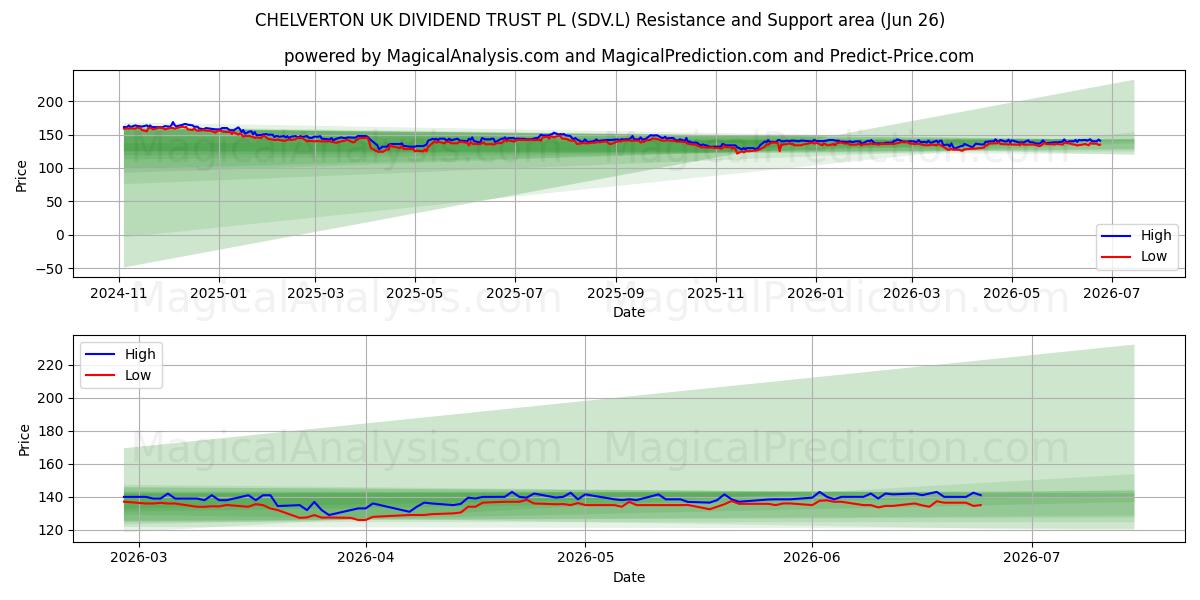  CHELVERTON UK DIVIDEND TRUST PL (SDV.L) Support and Resistance area (25 Jun) 