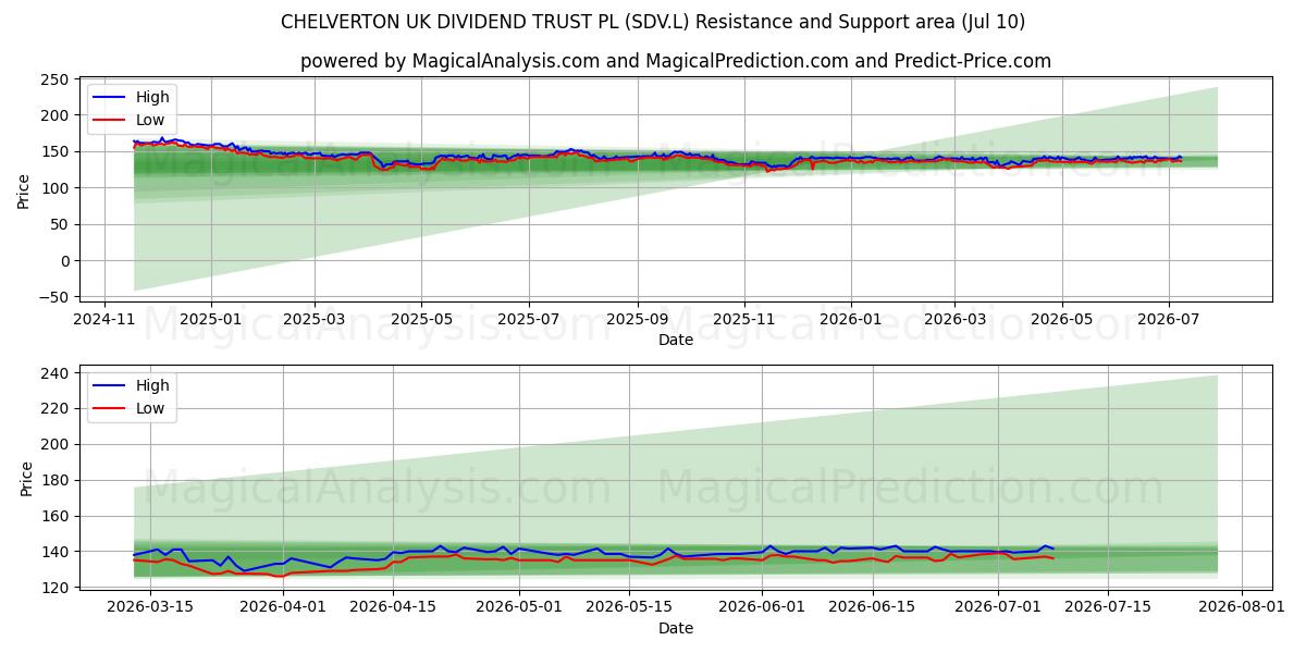  CHELVERTON UK DIVIDEND TRUST PL (SDV.L) Support and Resistance area (09 Jul) 