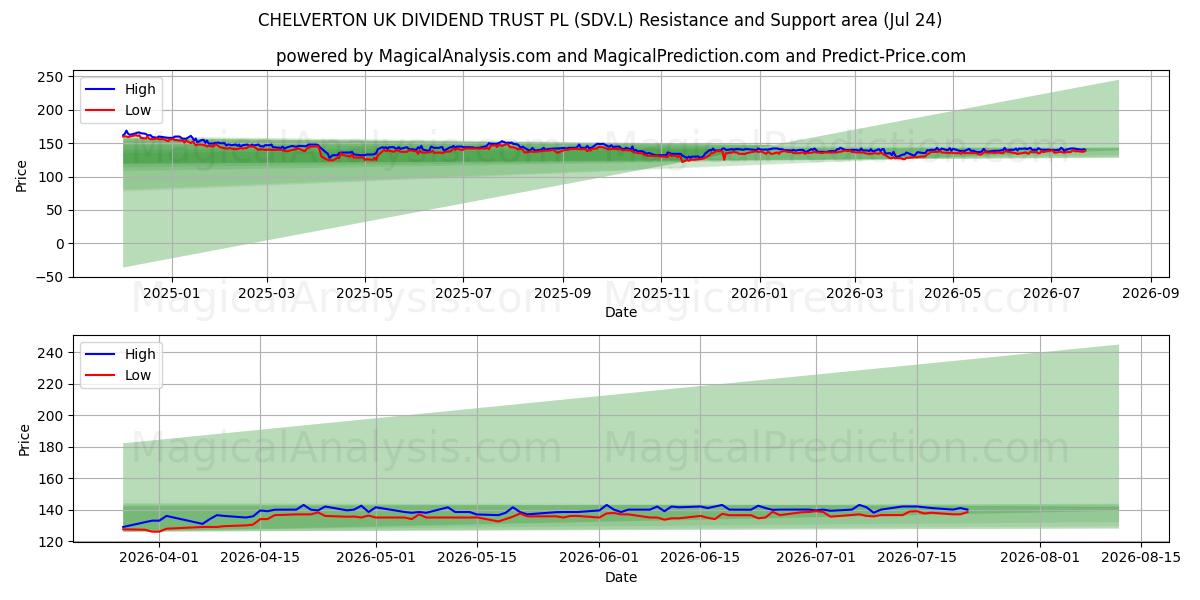 CHELVERTON UK DIVIDEND TRUST PL (SDV.L) Support and Resistance area (23 Jul) 