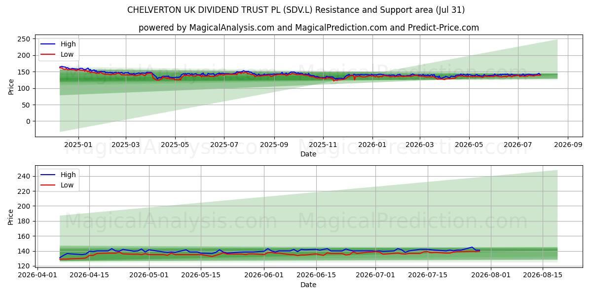  CHELVERTON UK DIVIDEND TRUST PL (SDV.L) Support and Resistance area (30 Jul) 