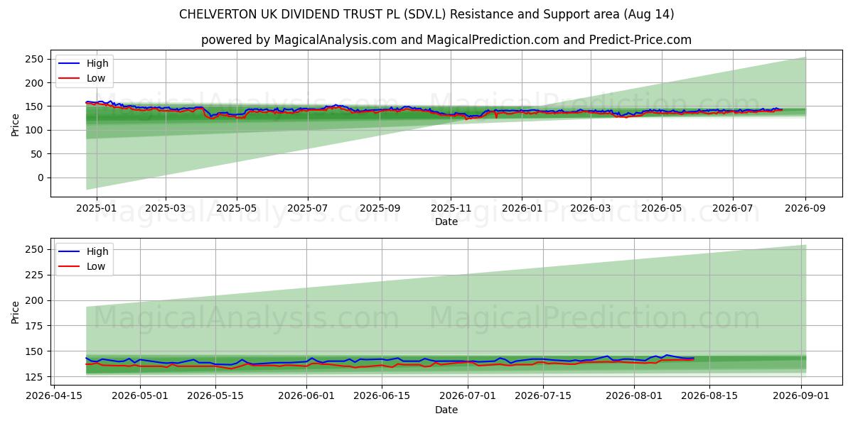  CHELVERTON UK DIVIDEND TRUST PL (SDV.L) Support and Resistance area (13 Aug) 