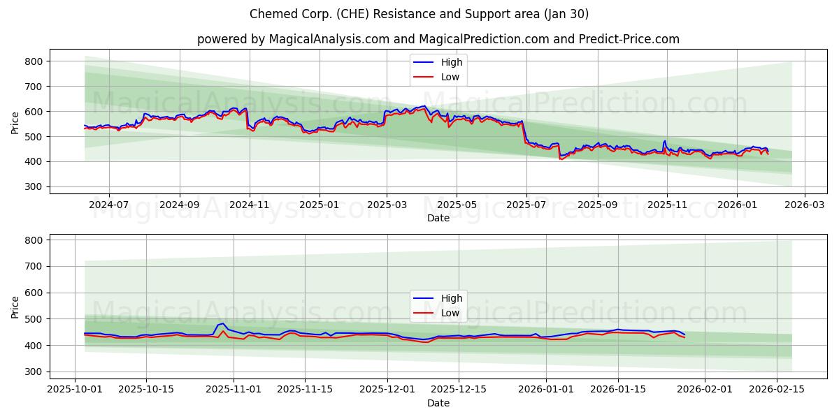  Chemed Corp. (CHE) Support and Resistance area (29 Jan) 